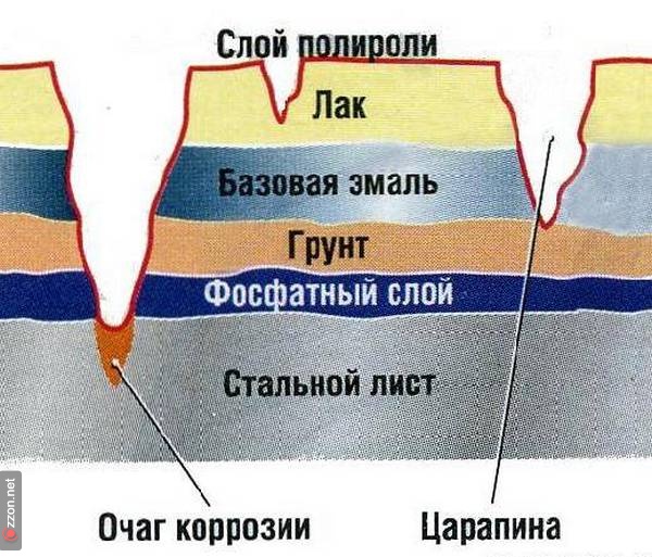 Схема лакокрасочного покрытия